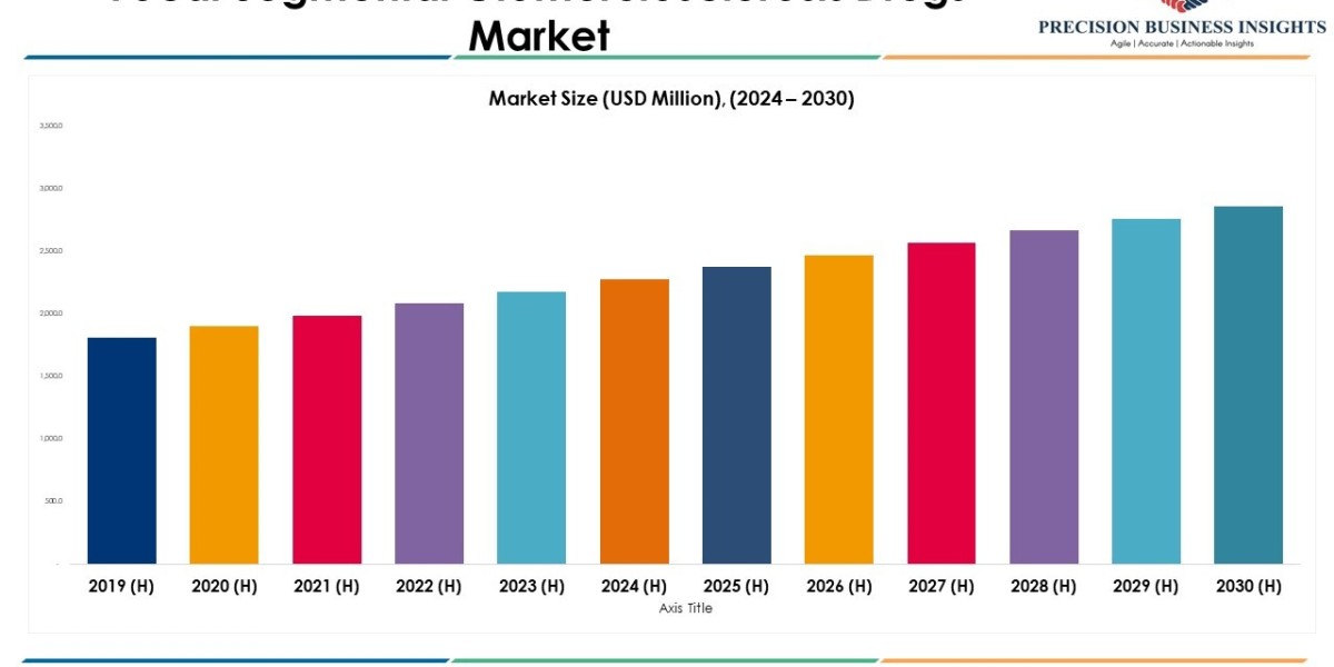 Focal Segmental Glomerulosclerosis Drugs Market Size, Share, Trends and Growth 2030