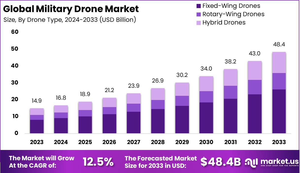 Military Drone Market Size, Share, Trends | CAGR of 12.5%