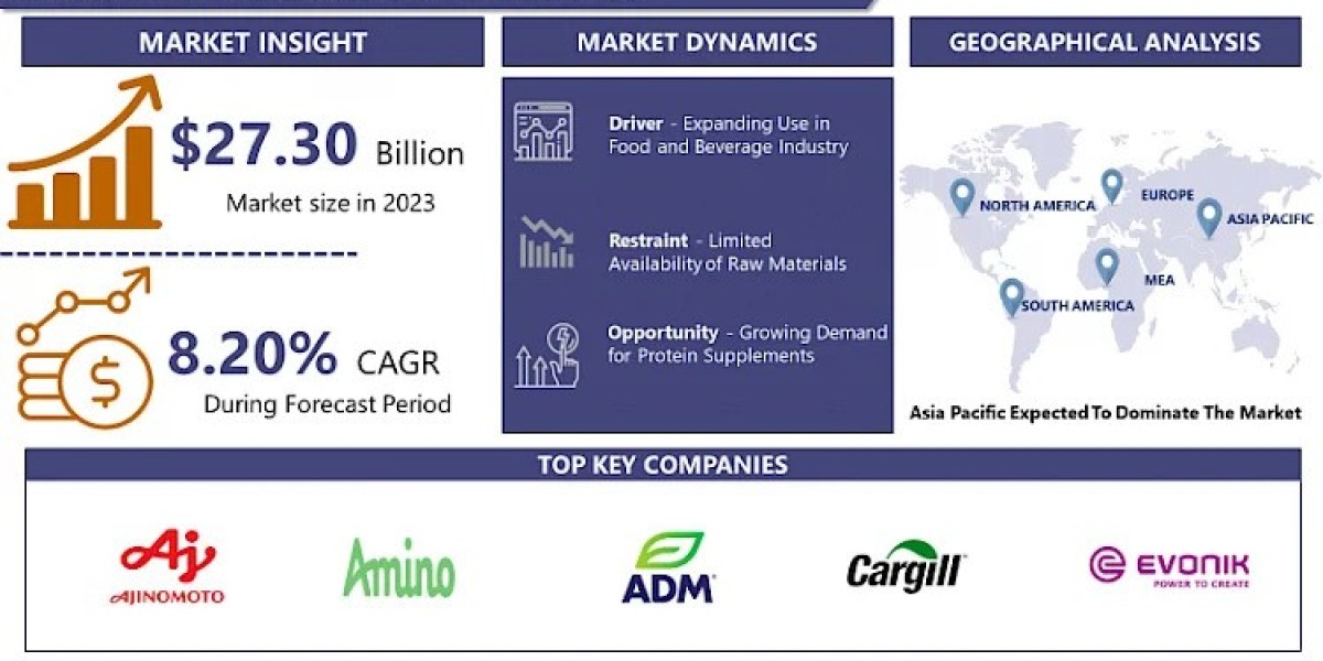 Global L-Amino Acid Market to Capture a CAGR of 8.20%, to Hit USD 55.49 Billion by 2032