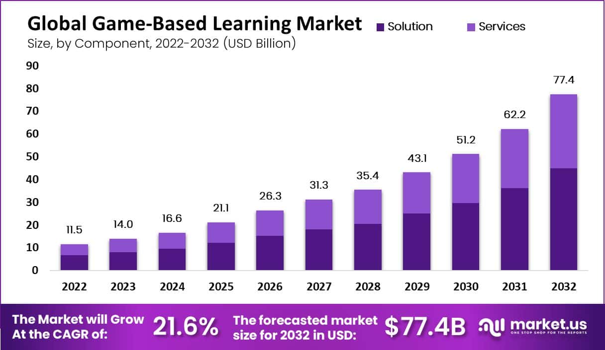 Game-based Learning Market Size | CAGR of 21.6%