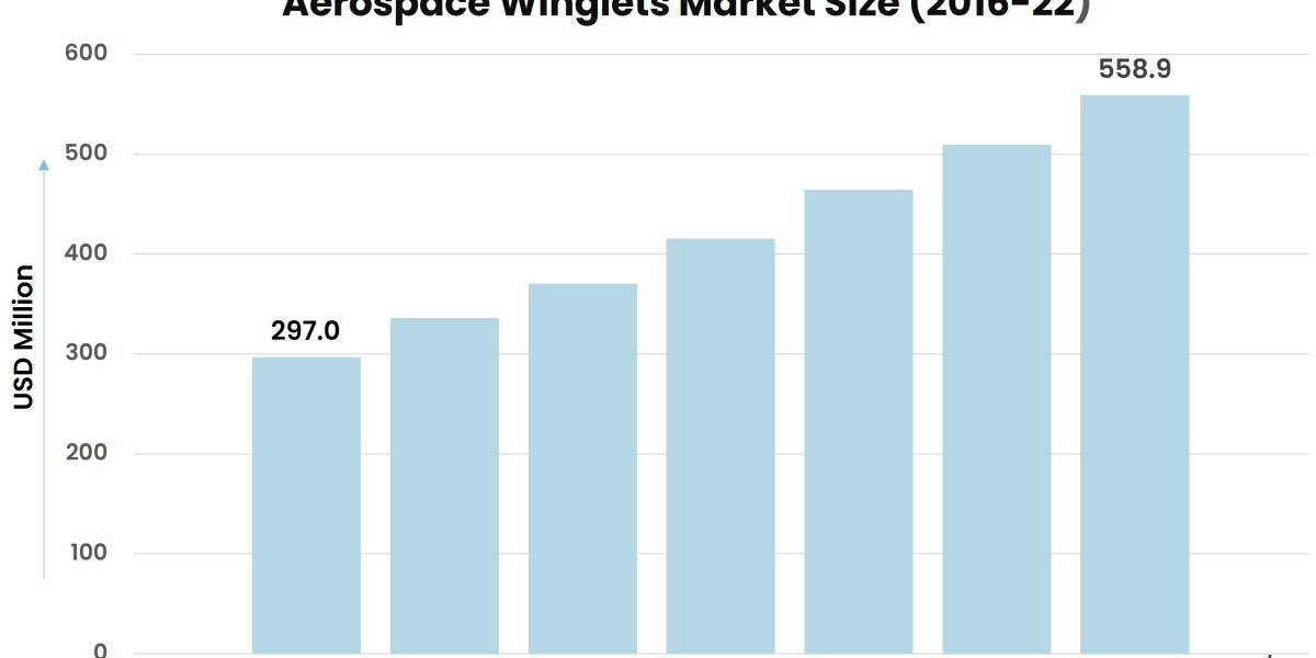 Understanding the Growth Drivers in the Aerospace Winglets Market