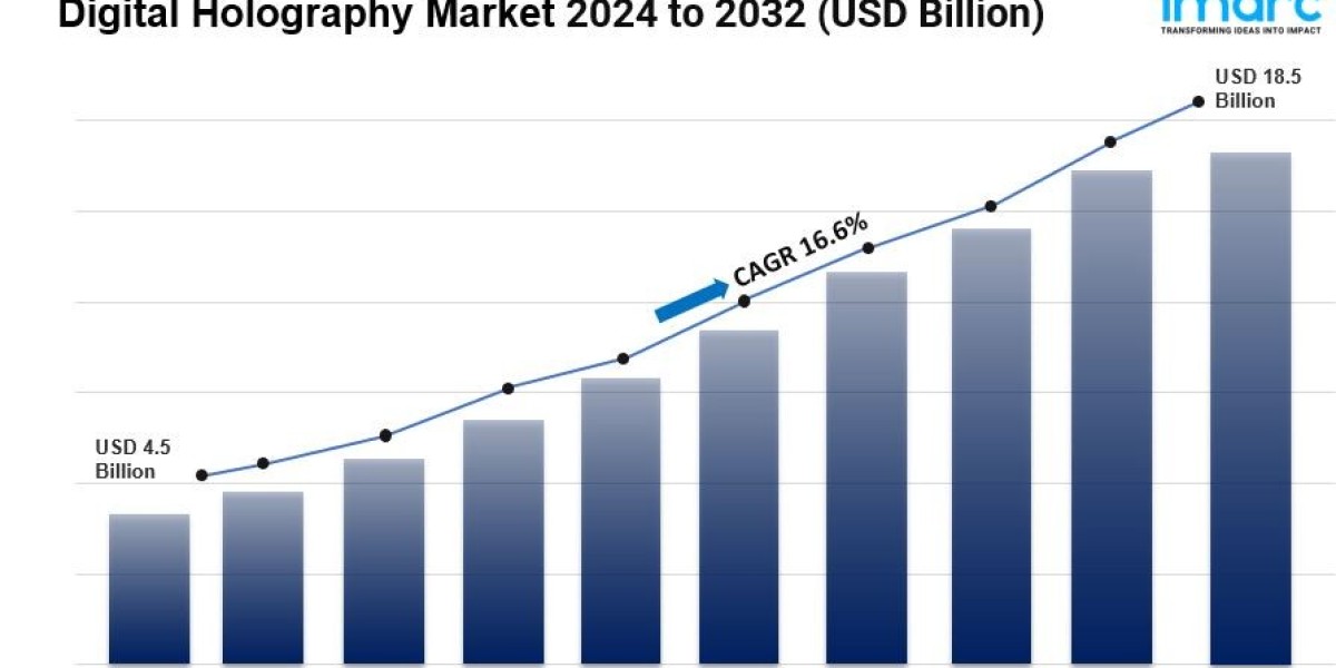 Global Digital Holography Market Size, Share and Forecast - 2032