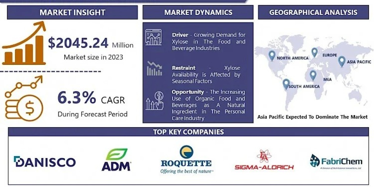 With CAGR 6.3%, Xylose Market Is Expected to Be Worth USD 3544.41 Million by 2032