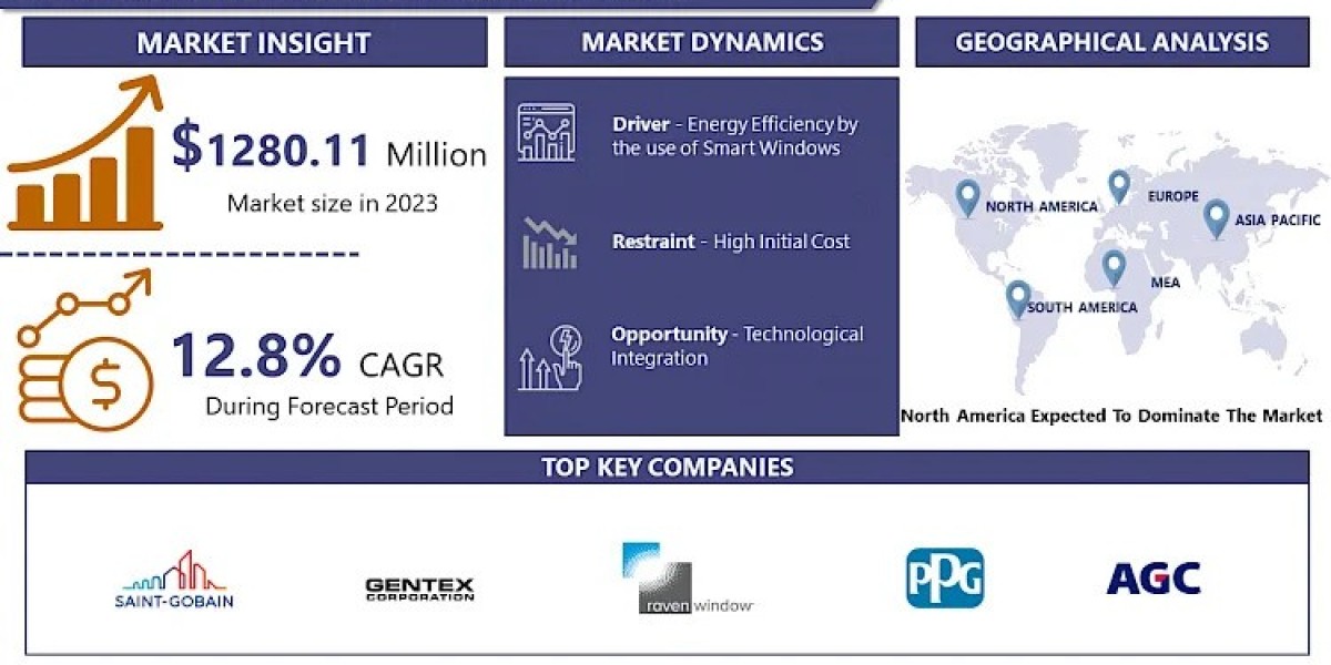 Global Smart Window Market To Capture A CAGR Of 12.8%, To Hit USD 3784.68 Million By 2032