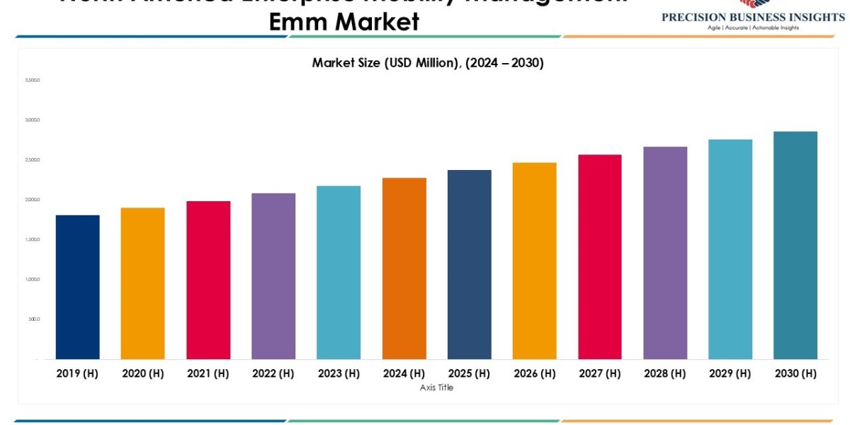 North America Enterprise Mobility Management (EMM) Market Size, Key Developments 2024