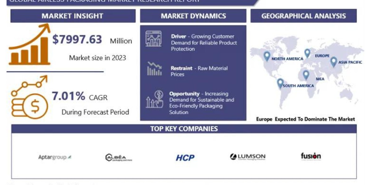 Airless Packaging Market Study: An Emerging Hint of Opportunity 2024-2032