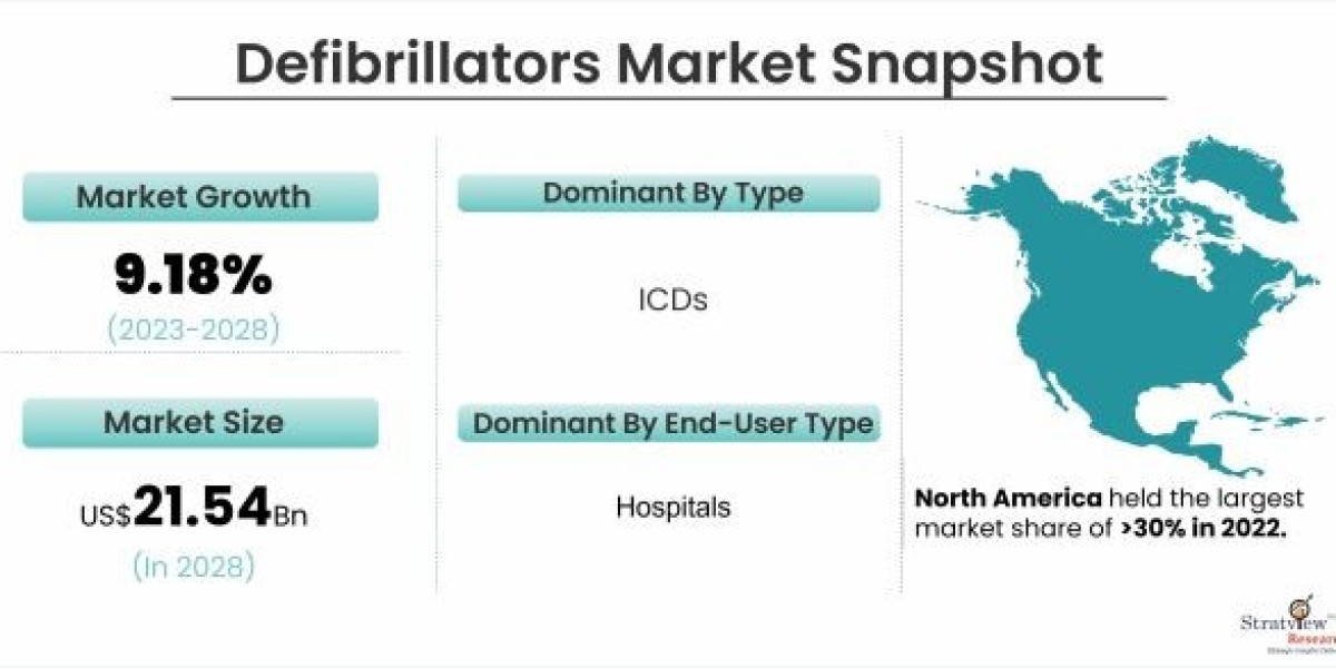 Global Defibrillators Market: Current Trends and Future Outlook