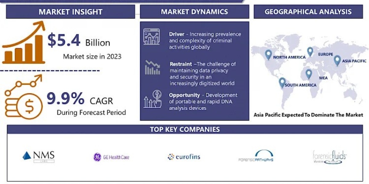 Forensic Technologies Market Size to Surpass USD 12.5 Billion with a Growing CAGR of 9.9% by 2032