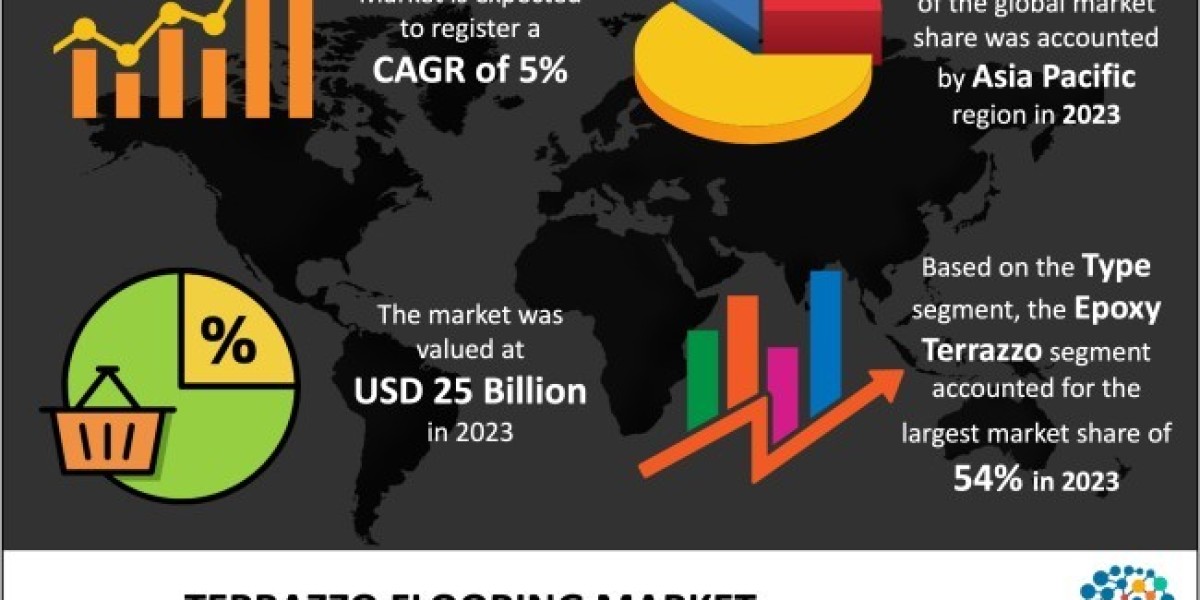 Terrazzo Flooring Market - Industry Trends and Forecast to 2032