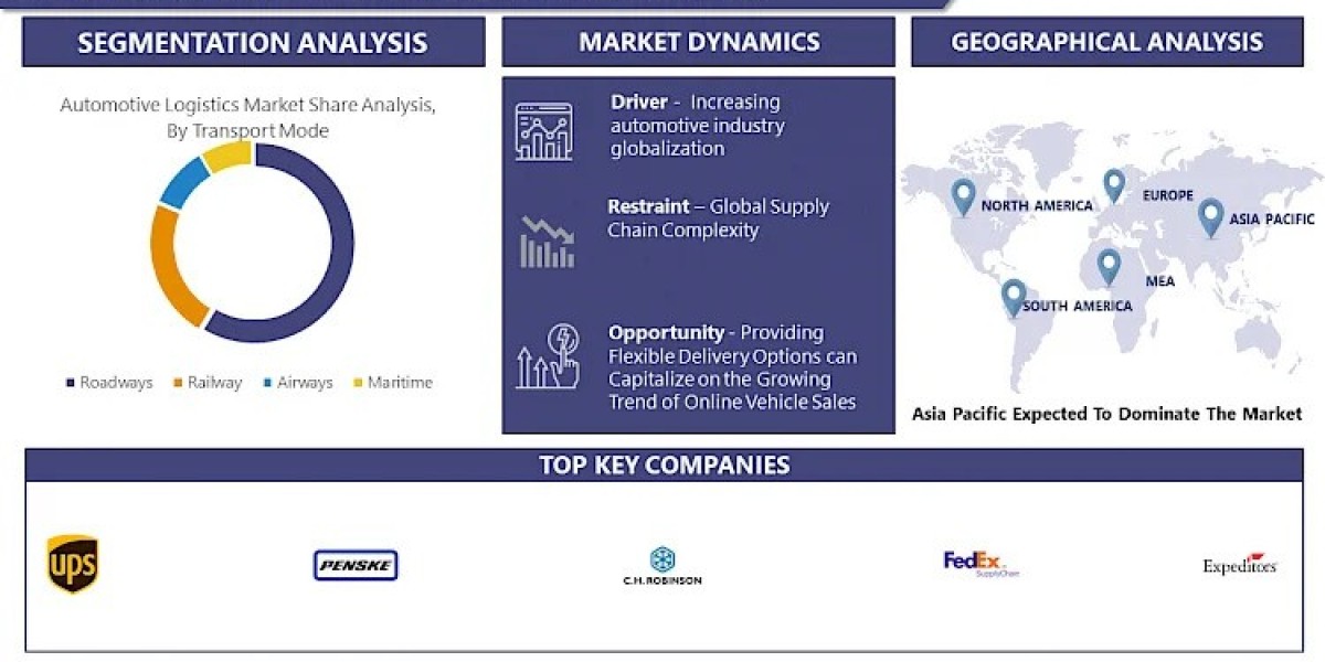 Automotive Logistics Market Size, Business Revenue Forecast, Leading Competitors | IMR