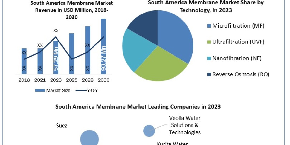 Steady Expansion: South America Membrane Market Set for 7.21% CAGR Growth to $93.27 Million by 2030