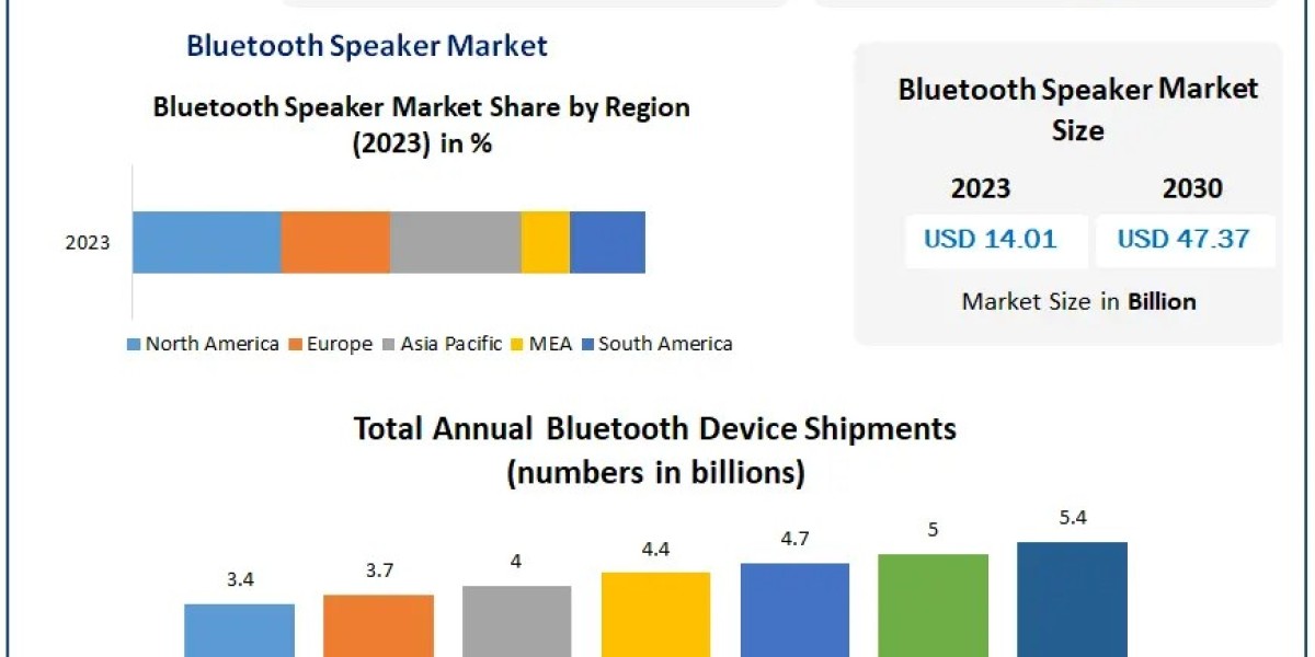 Bluetooth Speaker Market 2024-2030: Trends, Challenges, and Future Opportunities