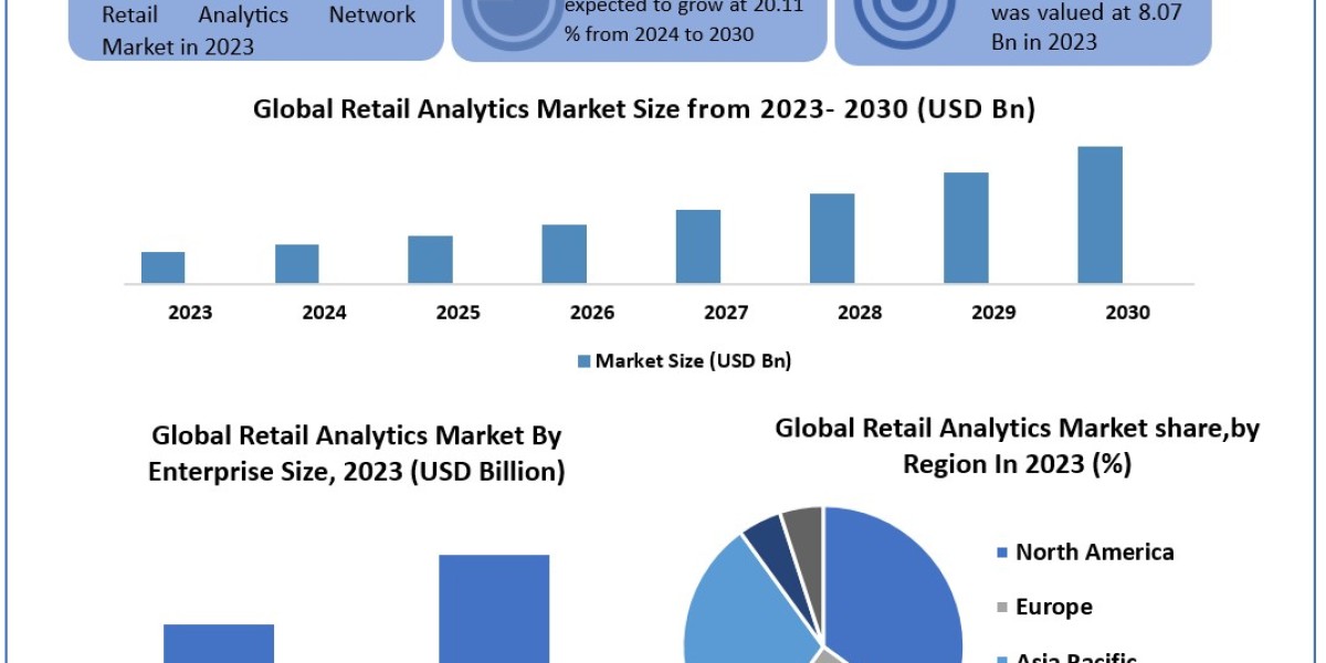 Retail Analytics Market Growth Rate, Development Trend and Feasibility Studies by 2030