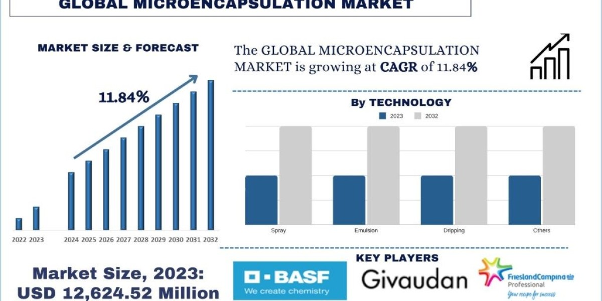 Microencapsulation Market Growth, Analysis, Report & Forecast