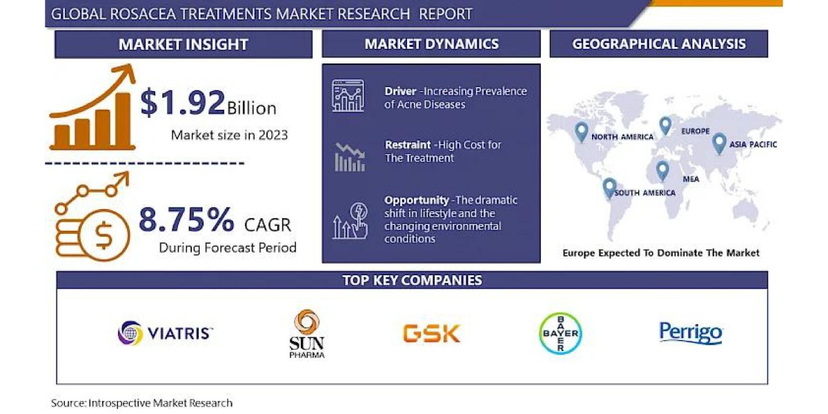 Rosacea Treatments Market Trend Survey and Prospects Report 2018-2023