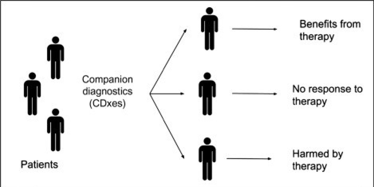 Companion Diagnostics Market Global Latest Trends and Insights 2024 to 2031