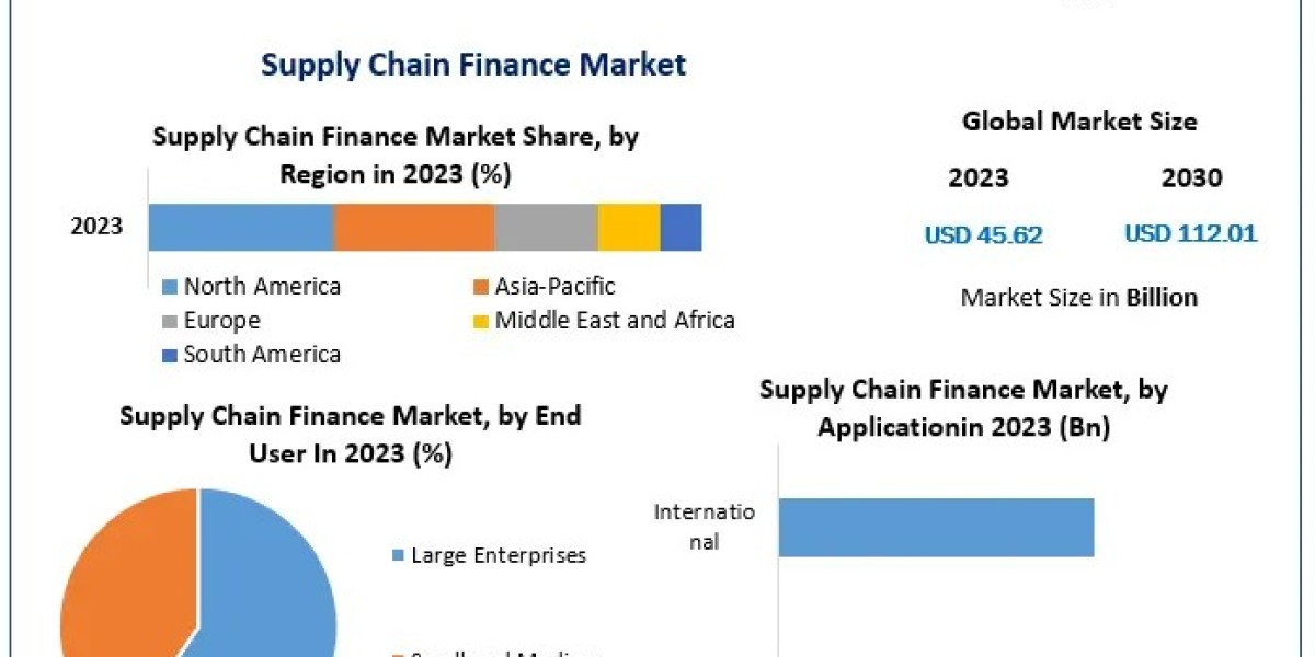 Supply Chain Finance Market Industry Innovations: Size, Growth Factors, and Forecast 2030