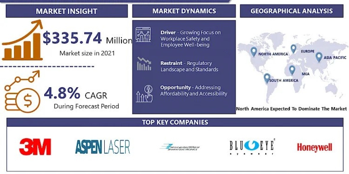 Laser Protection Eyewear Market Analysis Key Trends, Growth Opportunities, Challenges | IMR