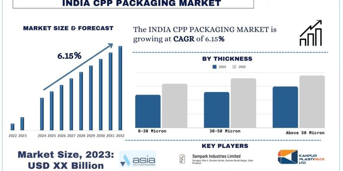 India CPP Packaging Market Growth, Analysis, Report & Forecast