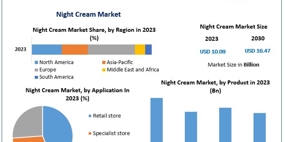 Night Cream Market Driven by Increased R&D in the Field During the Forecast Period of 2024-2030