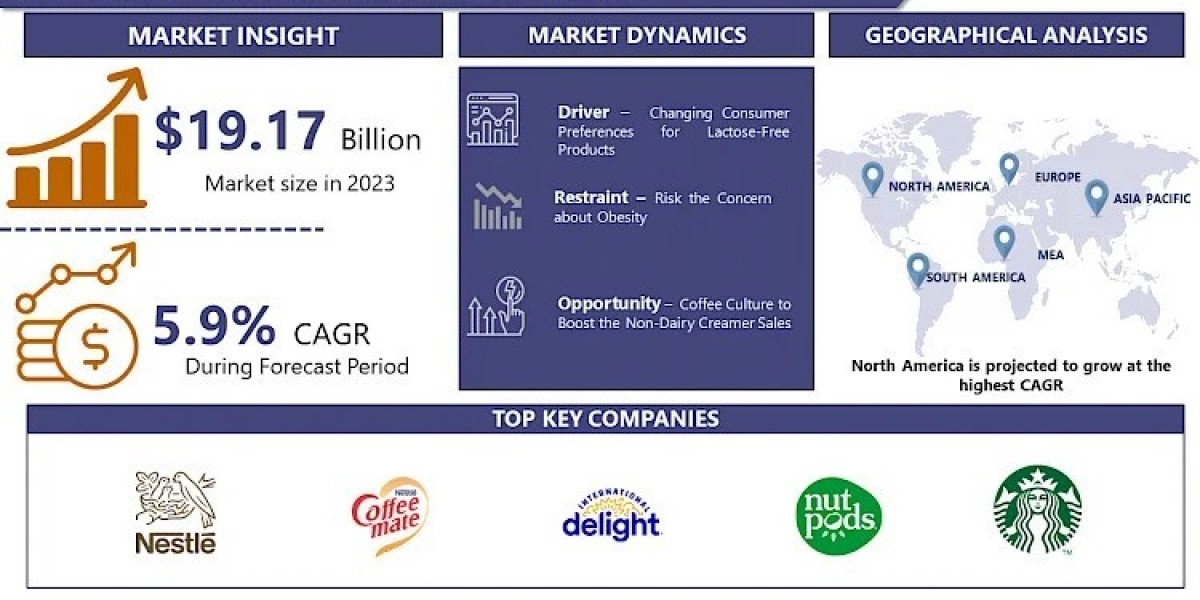 Coffee Whitener Market Projected To Hit USD 32.11 Billion By 2032