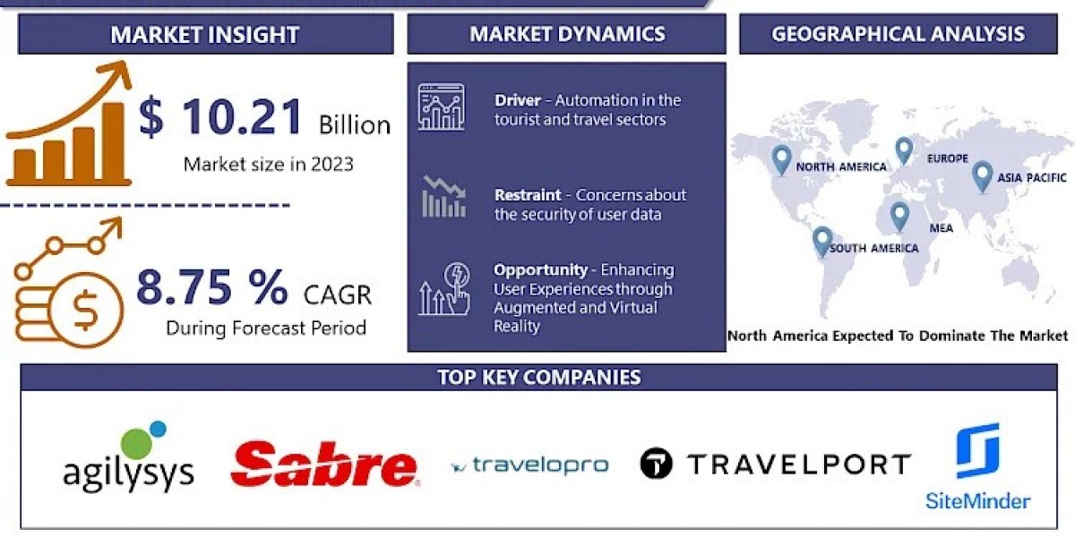 Travel Technology Market Size, Share, and Growth: 2032 Market Projections