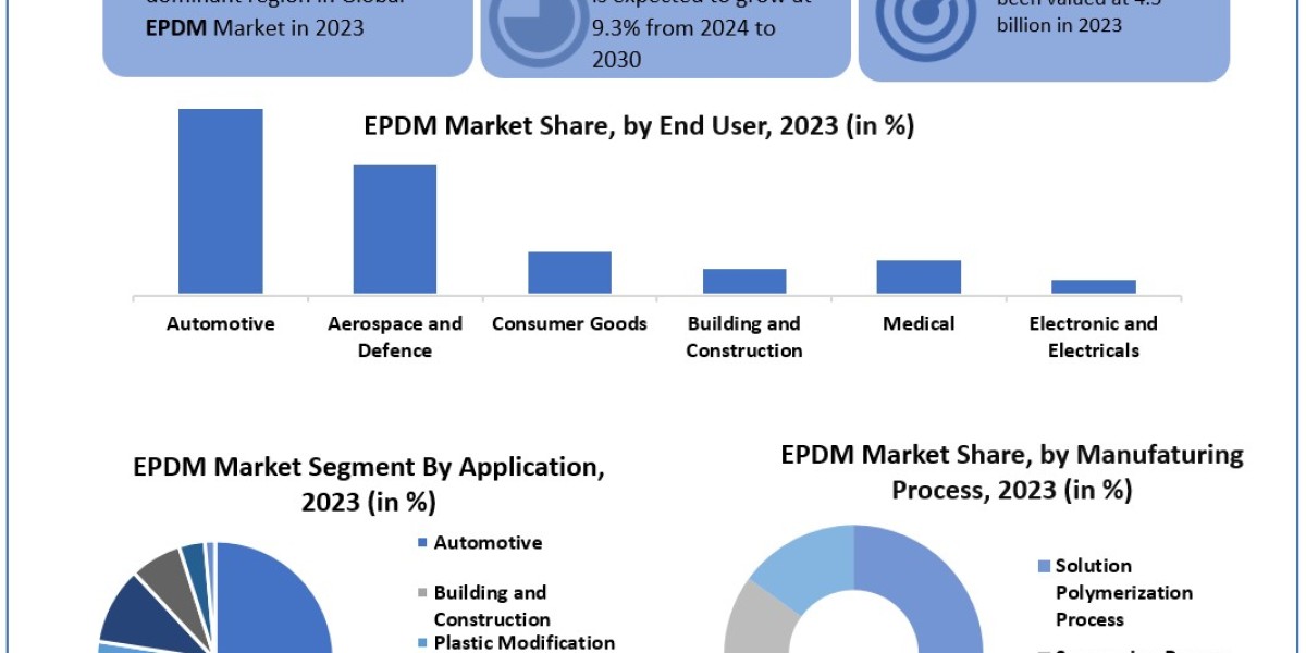 EPDM Market Size, Growth Trends, Revenue, Future Plans and Forecast 2030