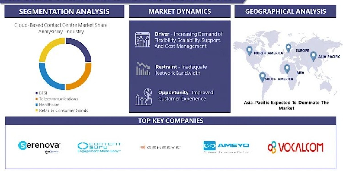 Cloud-Based Contact Center Market Industry Status, Forecast till 2030 | IMR