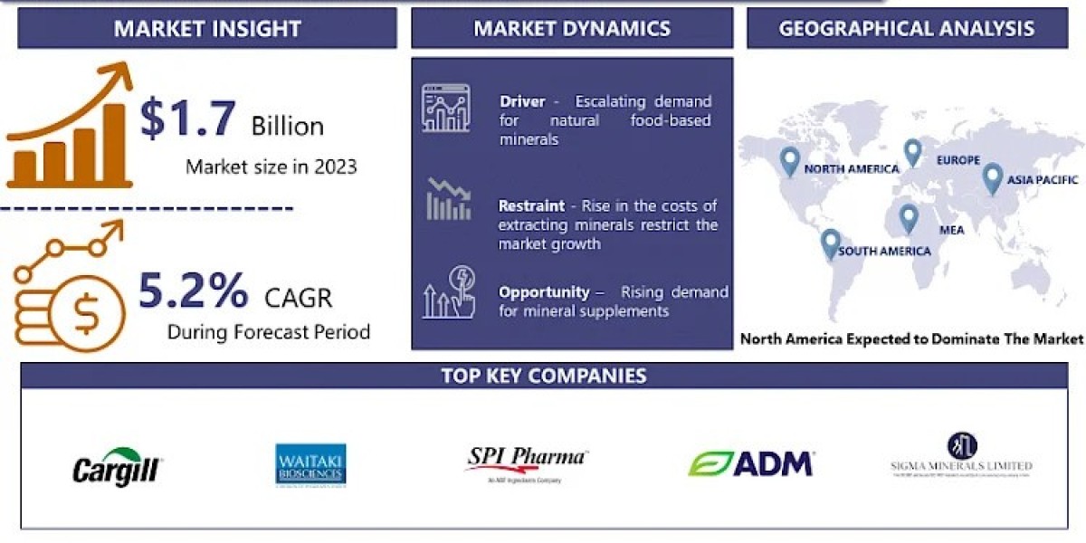 Food Minerals Market: Nourishing Insights into Nutrient Enrichment and Dietary Dynamics Forecast By 2032 | IMR