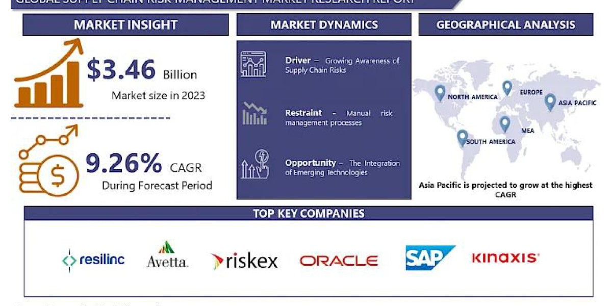 Supply Chain Risk Management Market Exclusive Analysis 2024-2032