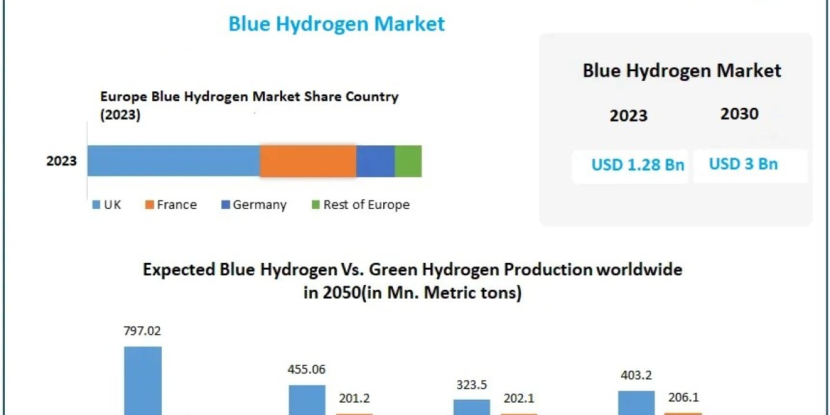 Global Blue Hydrogen Market to Grow at 12.89% CAGR Through 2030