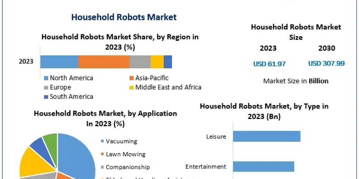 Household Robots Market: Rapid Growth at 25.74% CAGR, Projected to Reach US$ 307.99 Bn by 2030