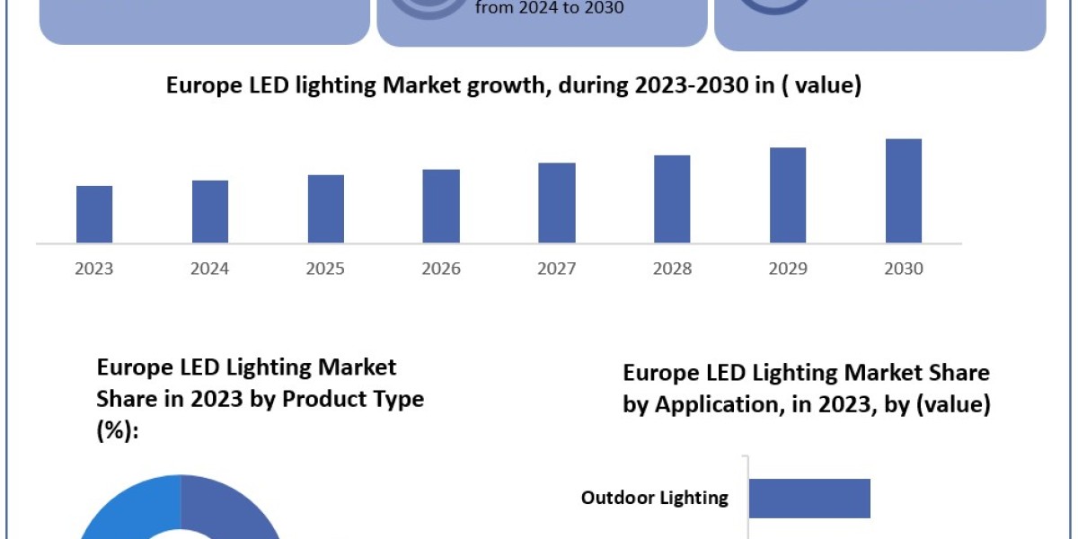 Europe LED Lighting Market Regional Growth Status, CAGR Value, and Leading Countries In-depth Analysis 2030