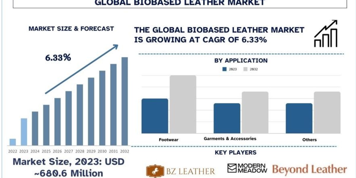 Biobased Leather Market Growth, Analysis, Report & Forecast