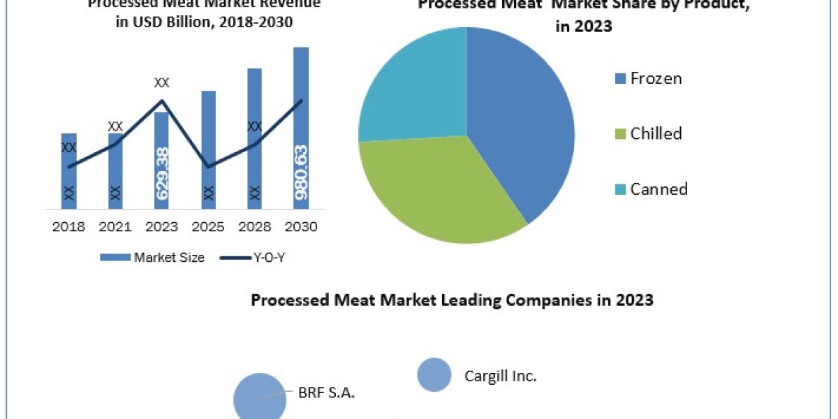 Processed Meat Market: Global Industry Analysis and Forecast (2024-2030) by Product Variations and Regional Trends