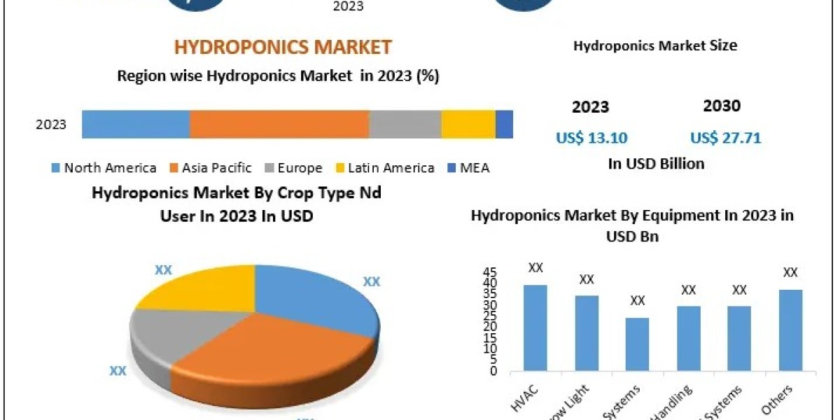 Hydroponics Market Unveiling Tactics: Major Key Players' Development Strategies Explored