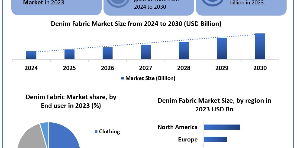 Denim Fabric Market Size, Growth, Trends, Market Demand, Opportunities and Forecast 2030