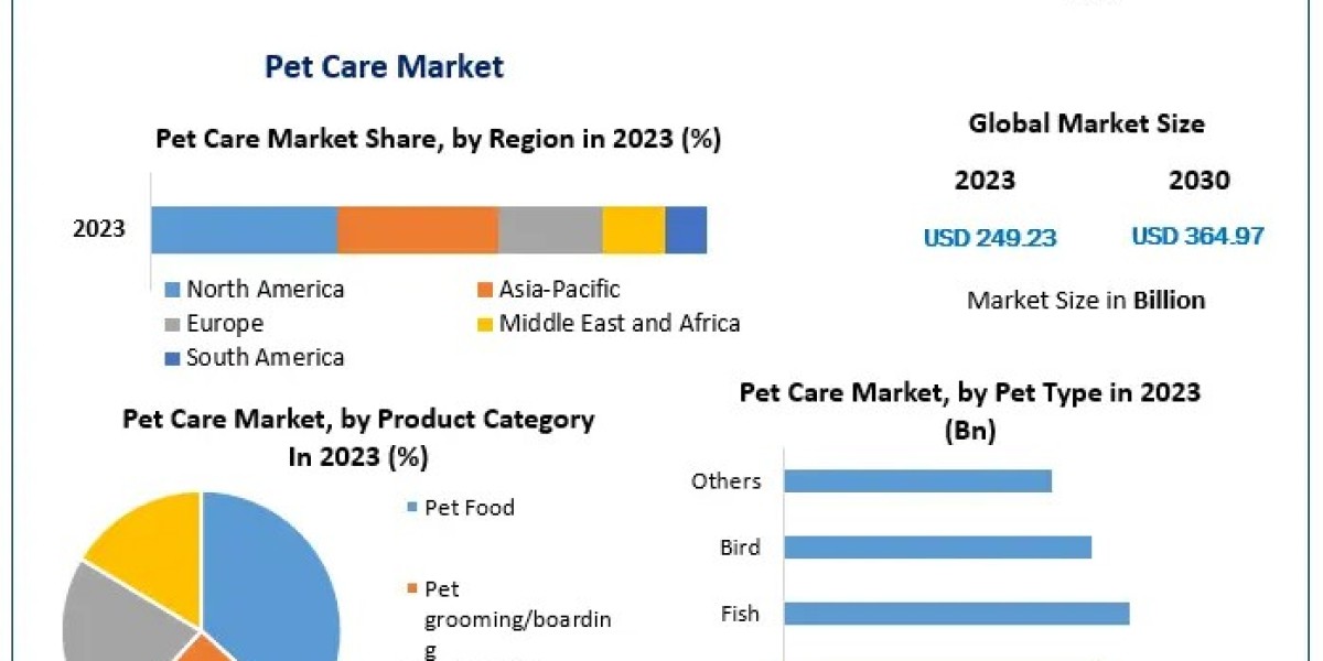 Pet Care Market Forecast: Valued at USD 249.23 Billion in 2023, Expected to Reach USD 364.97 Billion by 2030