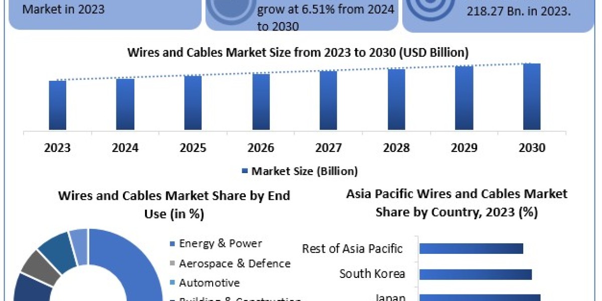 Global Wires and Cables Market Set for 6.51% CAGR, Reaching USD 339.41 Bn by 2030