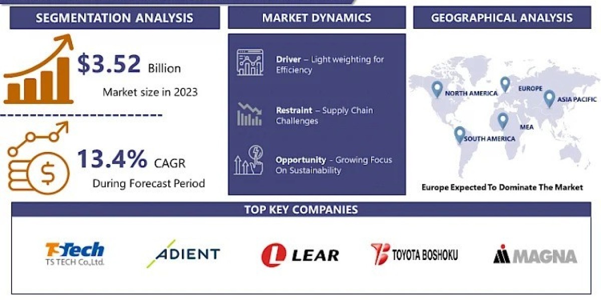 Electric Vehicle Seats Market Size to Exceed USD 10.9 Billion By 2032, CAGR of 13.4%