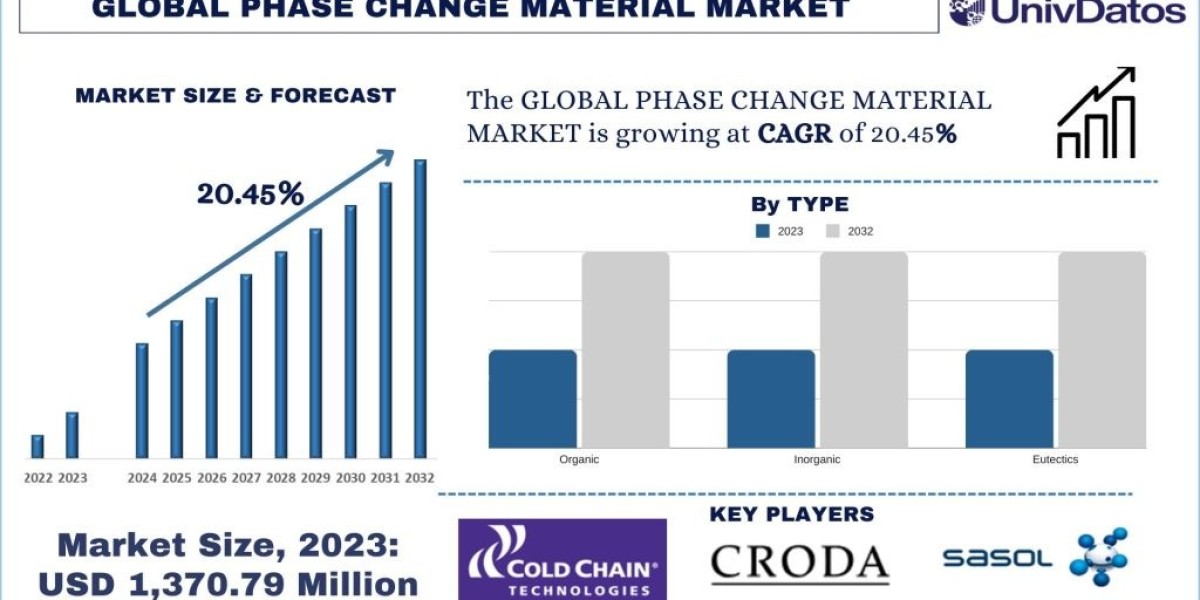 Phase Change Material Market Size, Share, Trends & Forecast