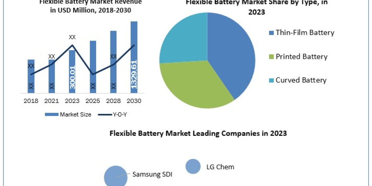 Flexible Battery Market Soars to $300.01 Million: Anticipating a 23.7% CAGR Growth