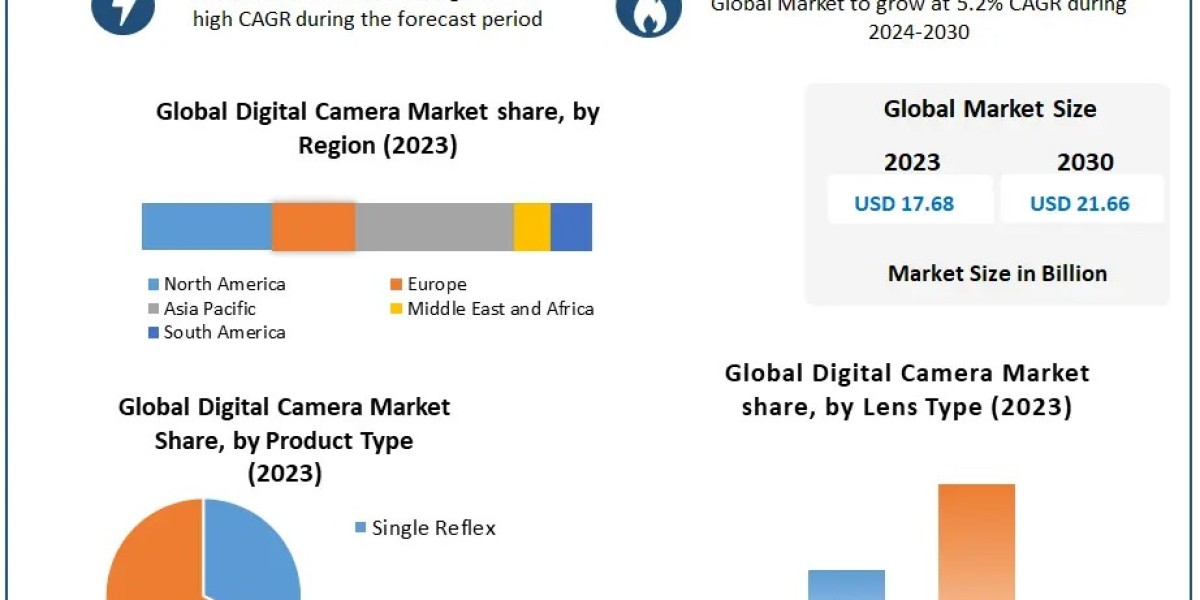 Digital Camera Market Trendscape: Market Size, Share, Growth, and Emerging Technologies | 2024-2030