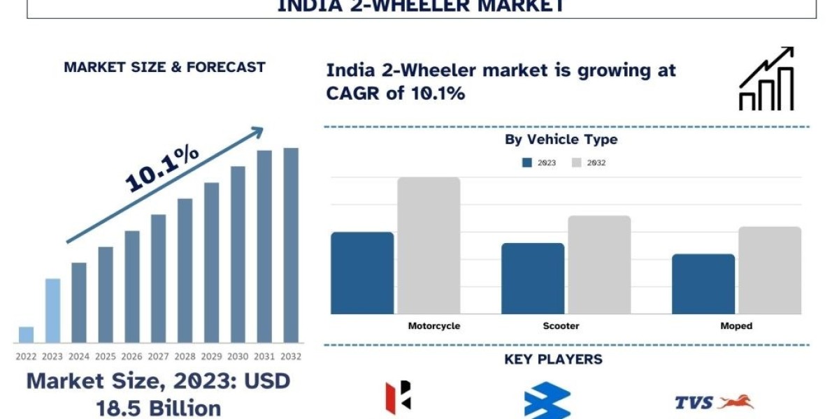 India 2-Wheeler Market : Current Analysis and Forecast (2024-2032)