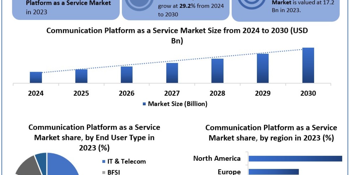 Communication Platform as a Service Market Size, Opportunities, Company Profile, Developments and Outlook 2030