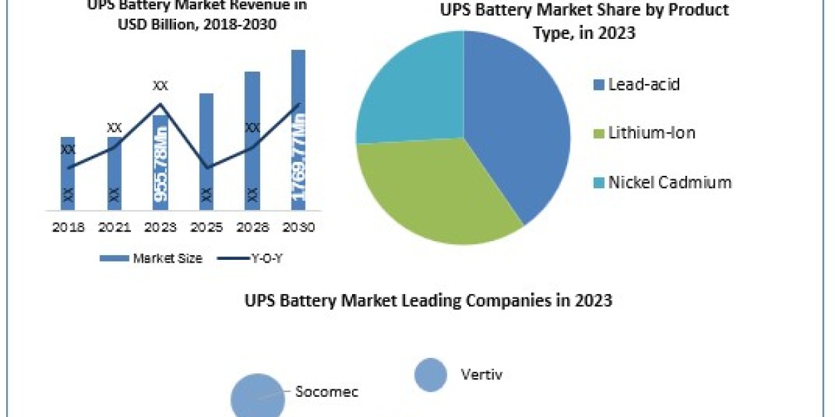 UPS Battery Market Projected to Grow at 9.20% CAGR, Valued at USD 955.78 Million in 2023