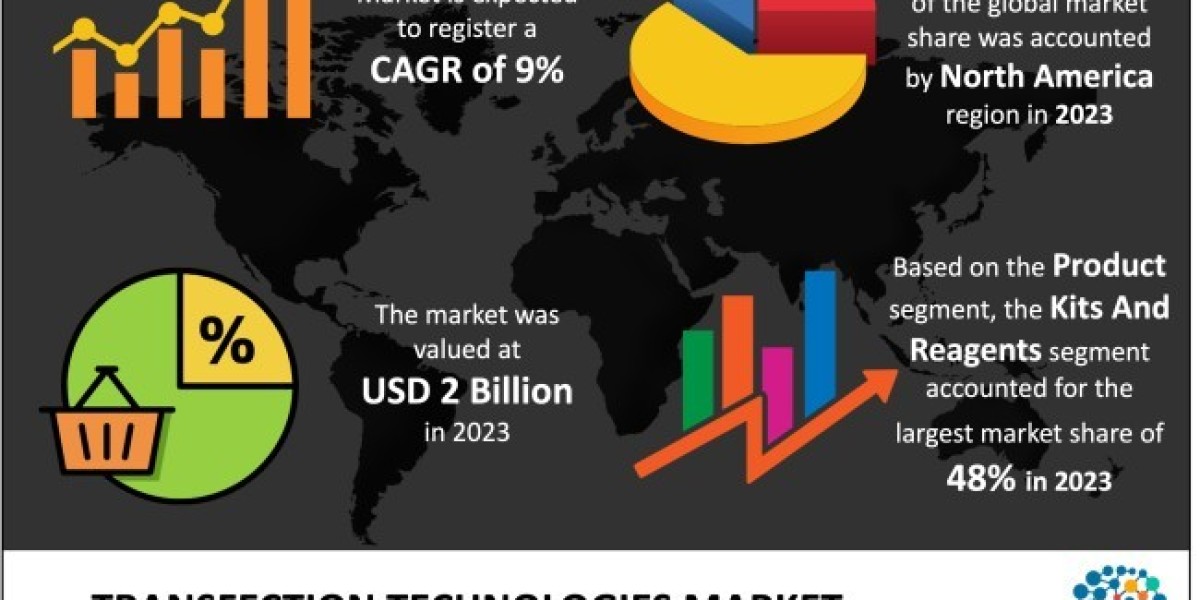 Transfection Technologies Market Size, Share & Growth Analysis Report 2023- 2032