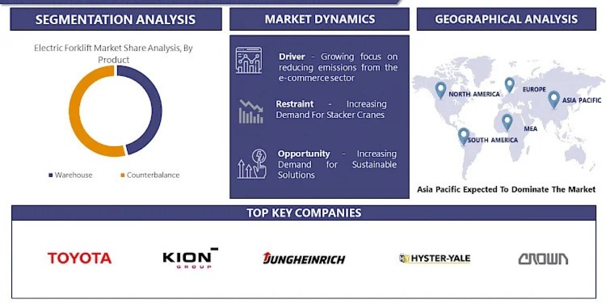 Electric Forklift Market Trends, Growth Opportunities, Challenges, and Forecasts to 2030 | IMR