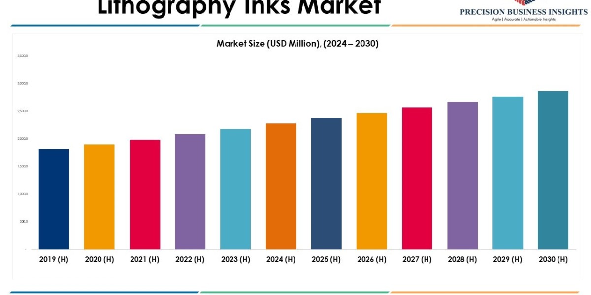 Lithography Inks Market Research Insights 2024 – 2030