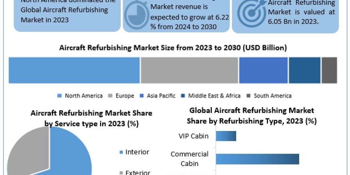 Aircraft Refurbishing Market Expansion: Valued at USD 6.05 Billion in 2023, Expected to Hit USD 9.34 Billion by 2030